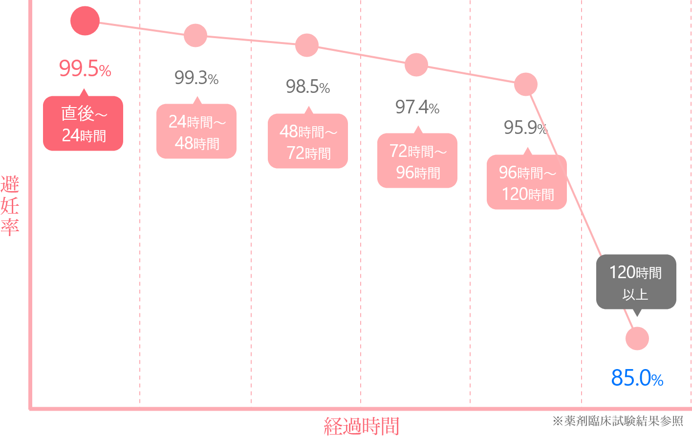 避妊率と経過時間のグラフ。直後～24時間で99.5%、24～48時間で98.5%、48～72時間で99.3%、72～96時間で97.4%、96～120時間で95.9%、120時間以上で85.0%